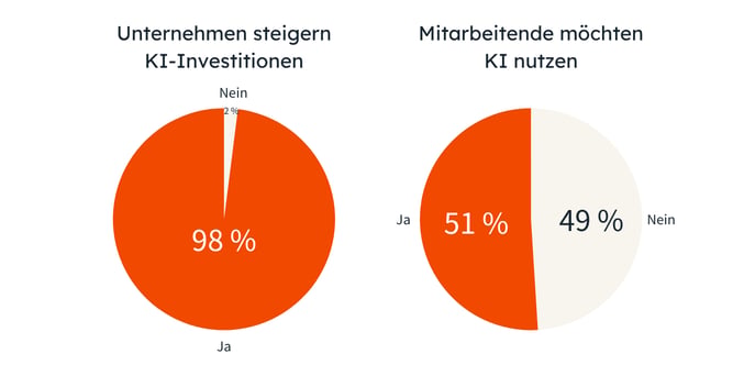 DE_AI Trends for Marketers 2025 - Pie Charts
