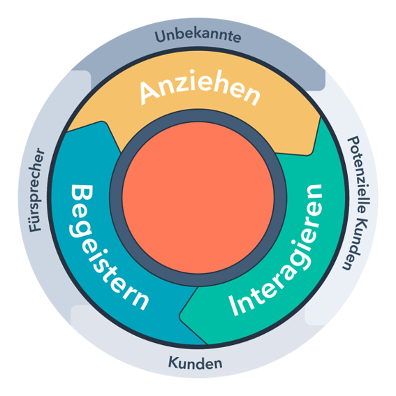 HubSpot-Flywheel: Anziehen, Interagieren, Begeistern